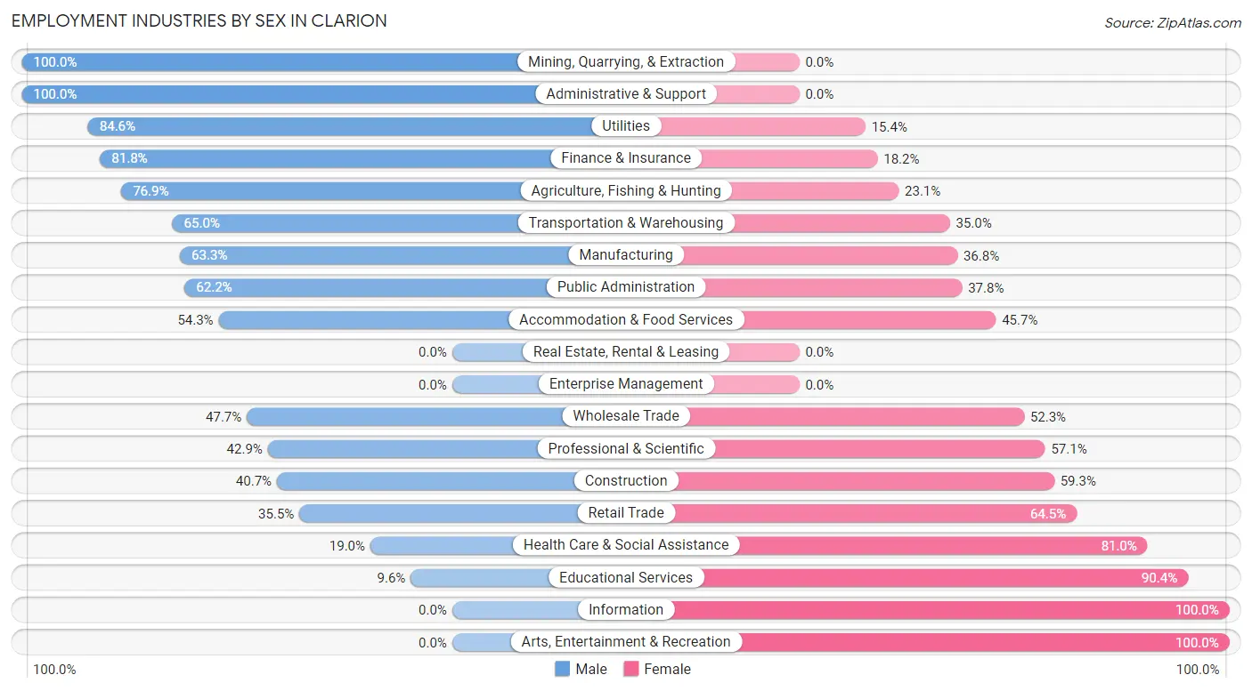 Employment Industries by Sex in Clarion