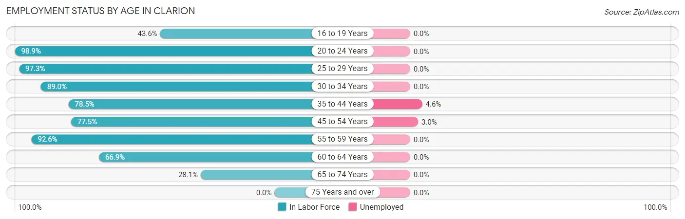 Employment Status by Age in Clarion