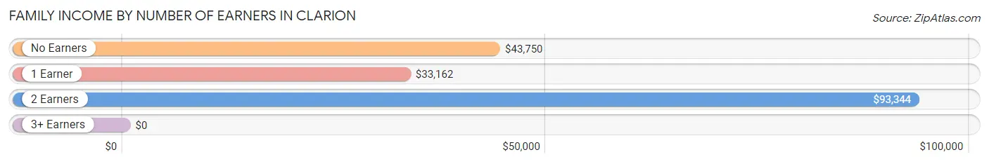 Family Income by Number of Earners in Clarion