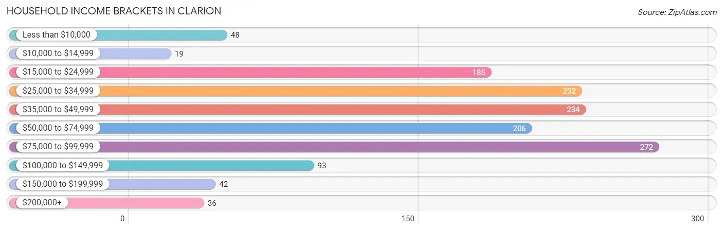 Household Income Brackets in Clarion