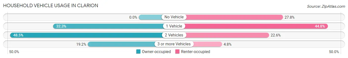 Household Vehicle Usage in Clarion