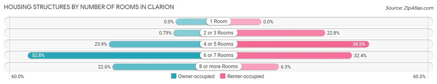 Housing Structures by Number of Rooms in Clarion