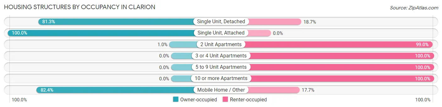 Housing Structures by Occupancy in Clarion