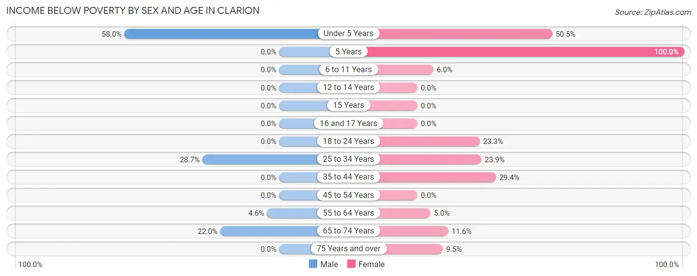 Income Below Poverty by Sex and Age in Clarion