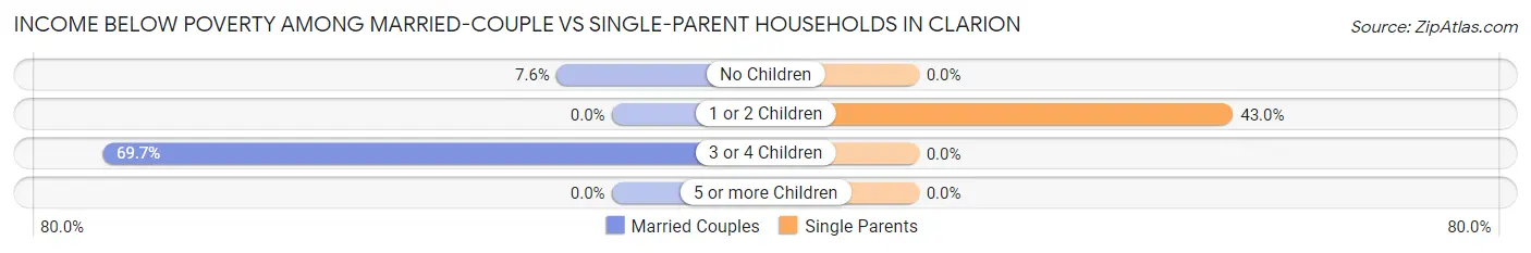 Income Below Poverty Among Married-Couple vs Single-Parent Households in Clarion
