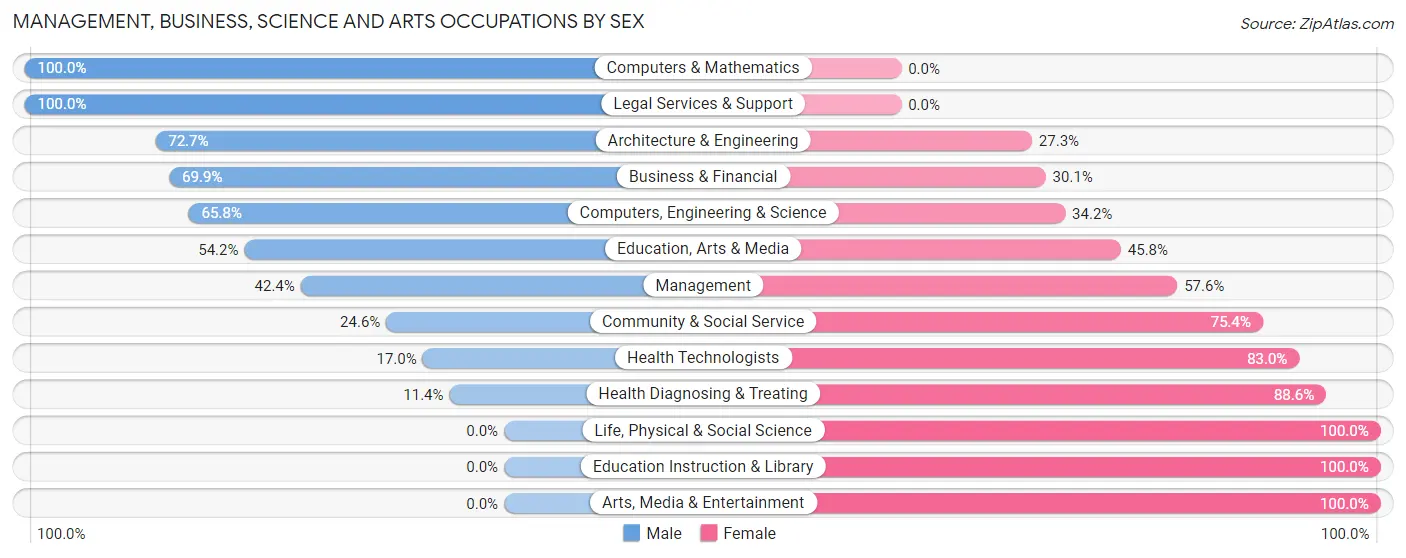 Management, Business, Science and Arts Occupations by Sex in Clarion