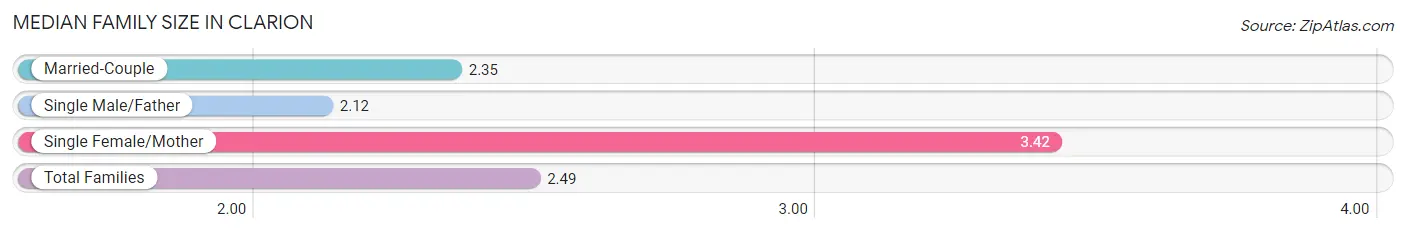 Median Family Size in Clarion