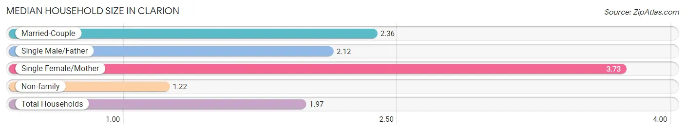 Median Household Size in Clarion