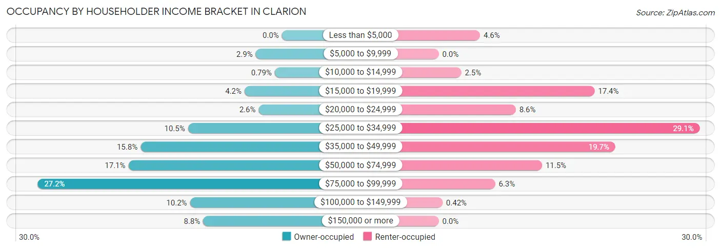 Occupancy by Householder Income Bracket in Clarion