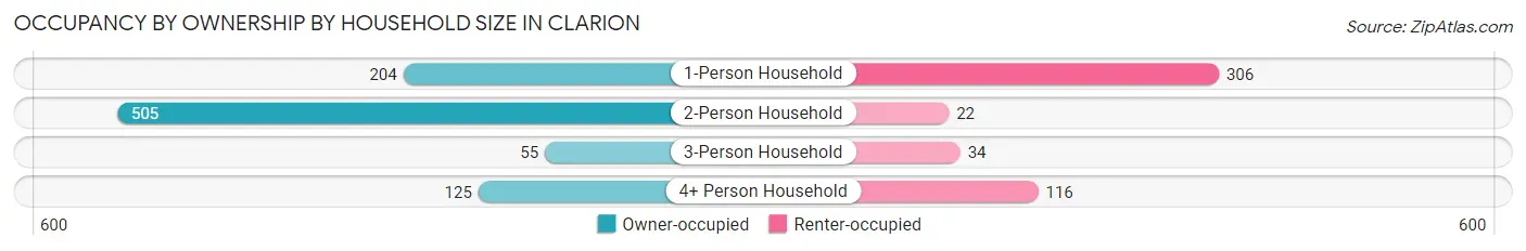 Occupancy by Ownership by Household Size in Clarion