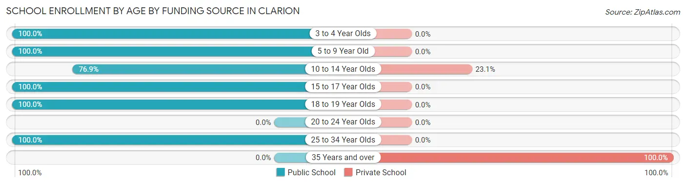 School Enrollment by Age by Funding Source in Clarion
