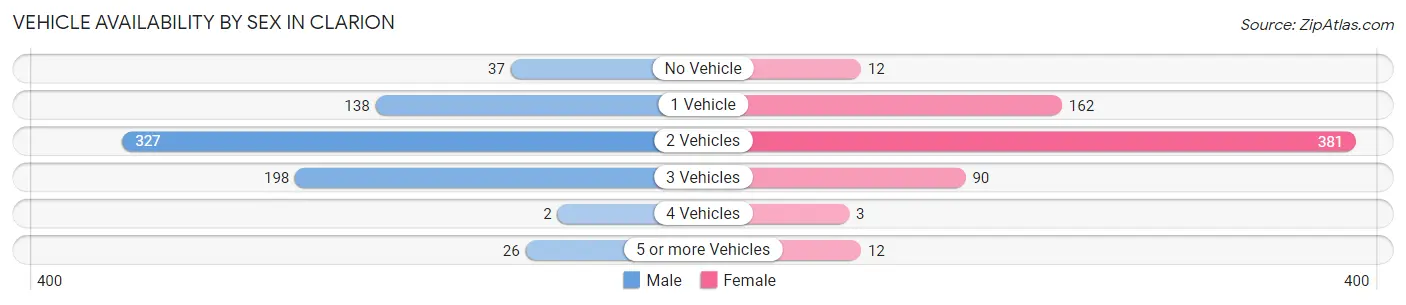 Vehicle Availability by Sex in Clarion