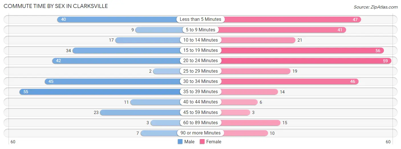 Commute Time by Sex in Clarksville