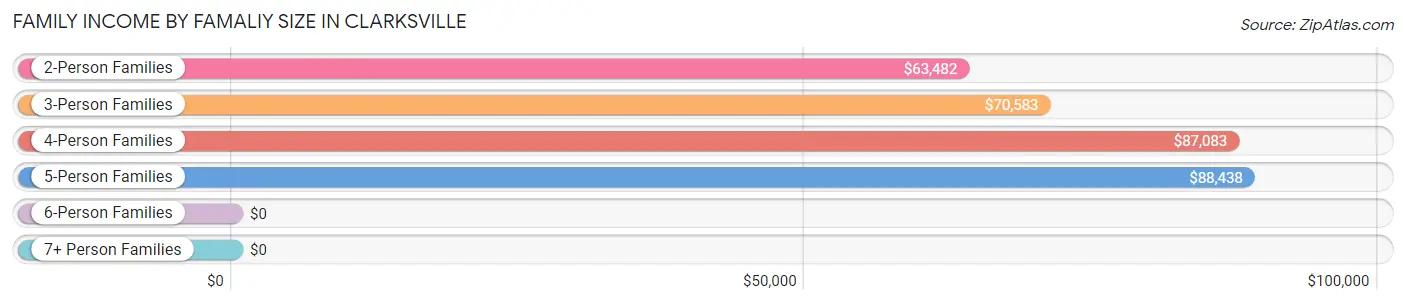 Family Income by Famaliy Size in Clarksville