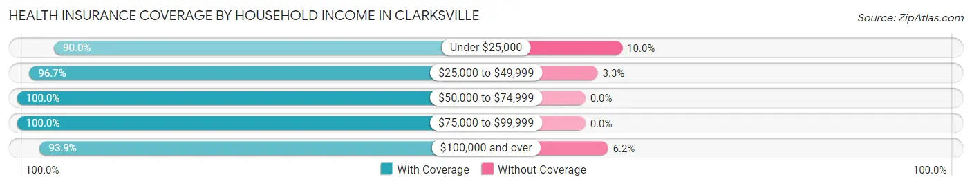 Health Insurance Coverage by Household Income in Clarksville