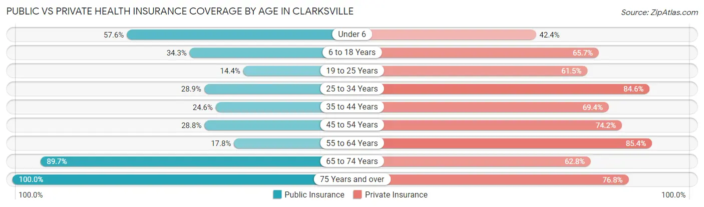 Public vs Private Health Insurance Coverage by Age in Clarksville