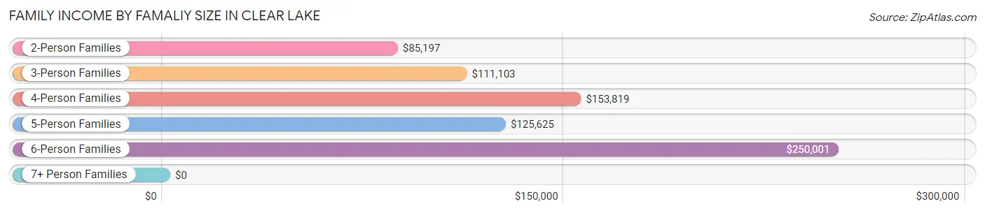 Family Income by Famaliy Size in Clear Lake