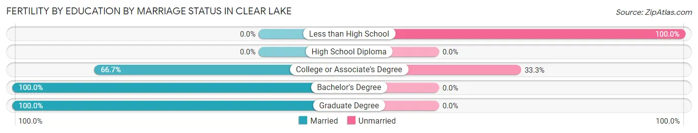 Female Fertility by Education by Marriage Status in Clear Lake