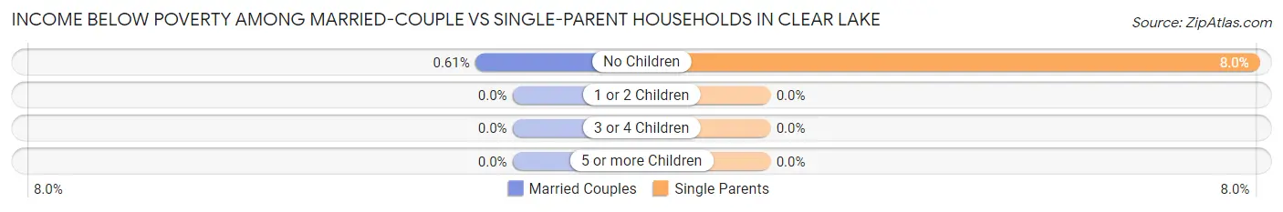 Income Below Poverty Among Married-Couple vs Single-Parent Households in Clear Lake
