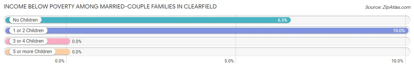 Income Below Poverty Among Married-Couple Families in Clearfield
