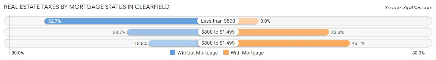 Real Estate Taxes by Mortgage Status in Clearfield