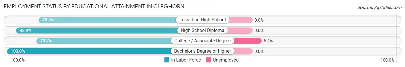 Employment Status by Educational Attainment in Cleghorn