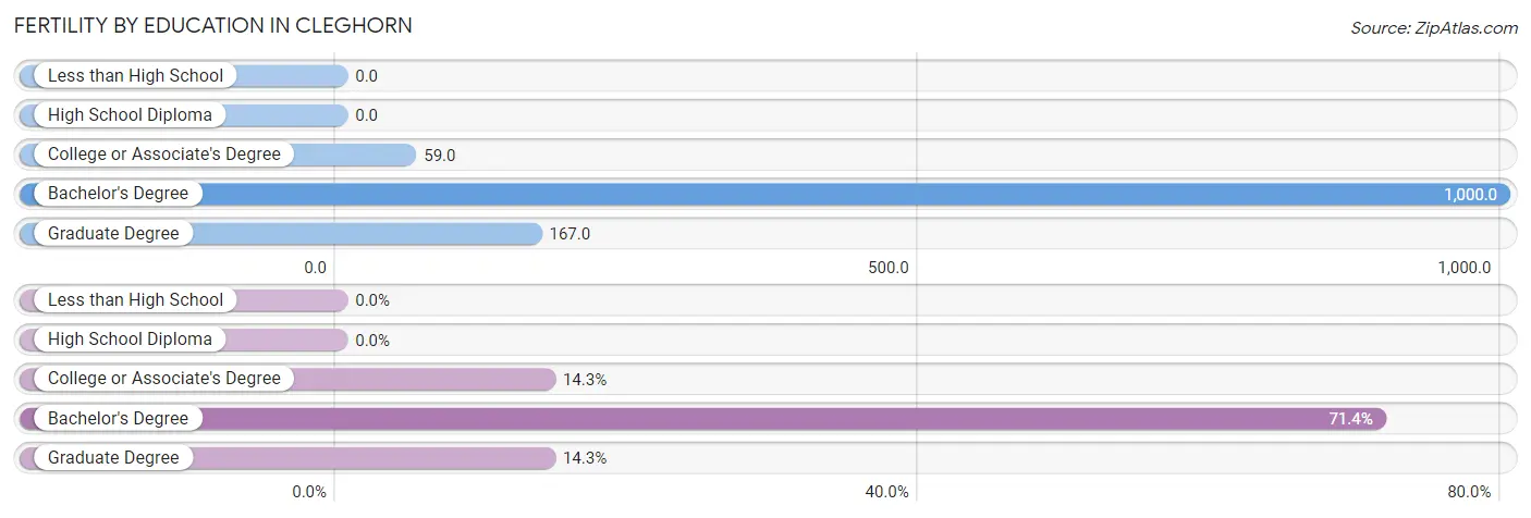 Female Fertility by Education Attainment in Cleghorn