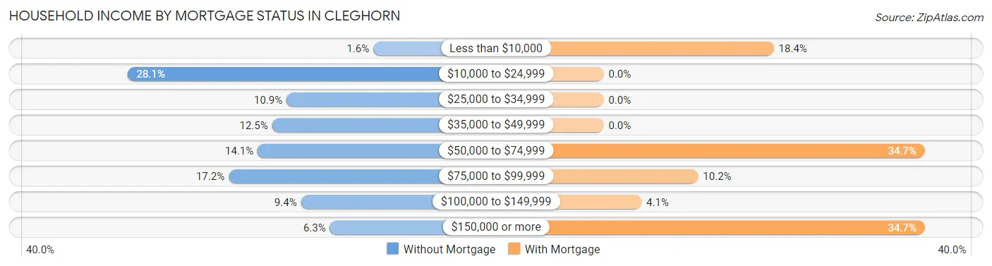 Household Income by Mortgage Status in Cleghorn