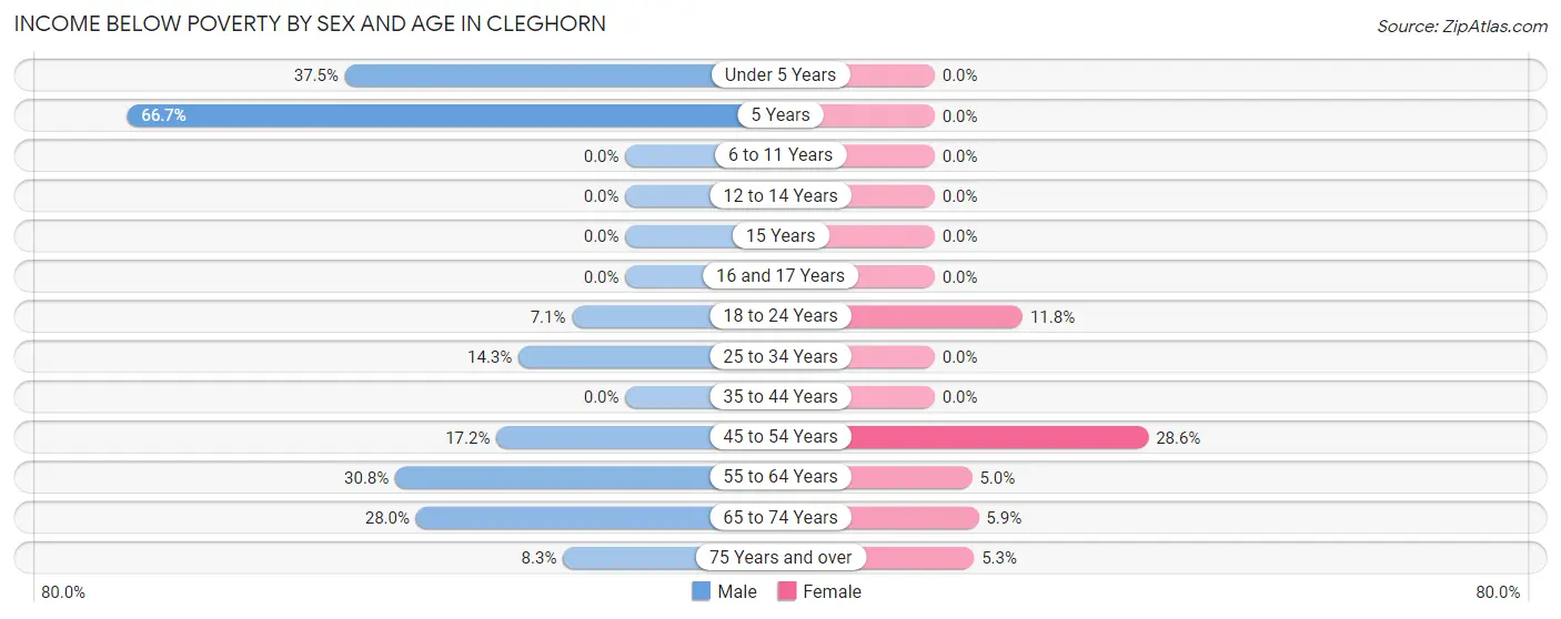 Income Below Poverty by Sex and Age in Cleghorn
