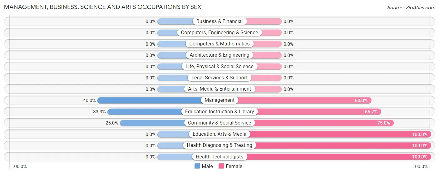 Management, Business, Science and Arts Occupations by Sex in Cleghorn