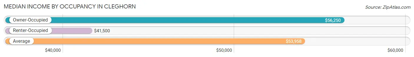 Median Income by Occupancy in Cleghorn