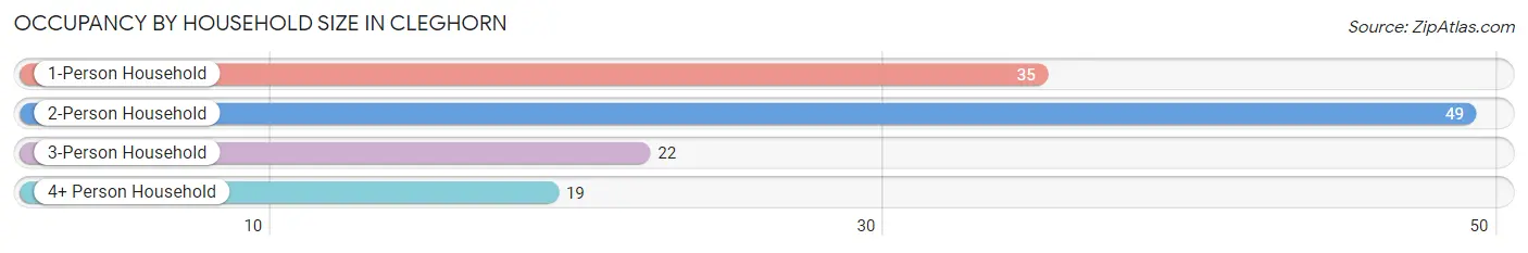 Occupancy by Household Size in Cleghorn