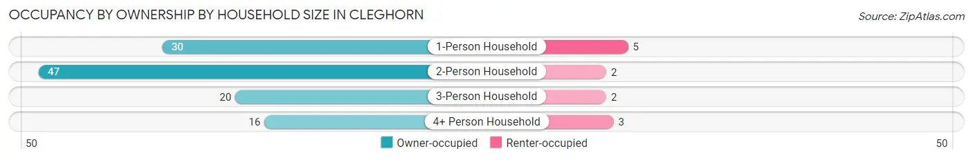 Occupancy by Ownership by Household Size in Cleghorn