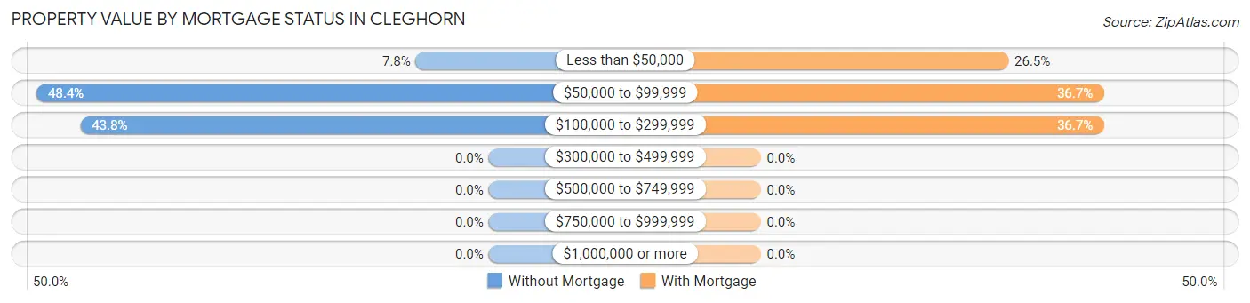 Property Value by Mortgage Status in Cleghorn