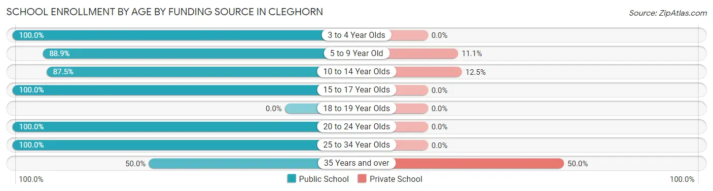 School Enrollment by Age by Funding Source in Cleghorn