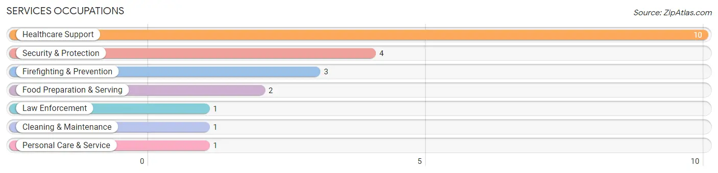 Services Occupations in Cleghorn