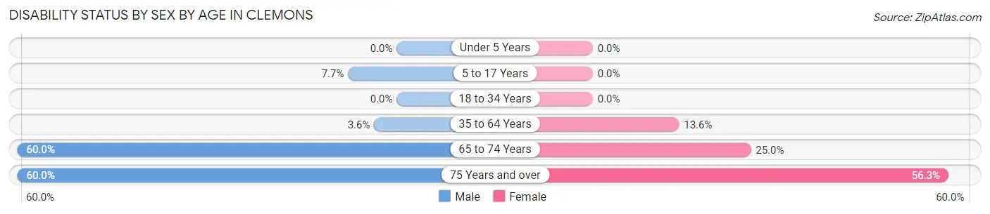 Disability Status by Sex by Age in Clemons