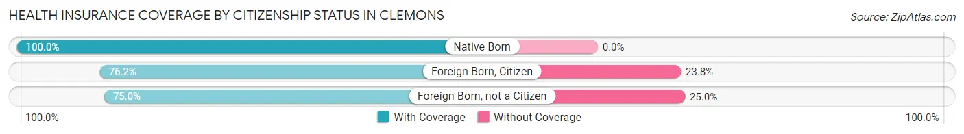 Health Insurance Coverage by Citizenship Status in Clemons