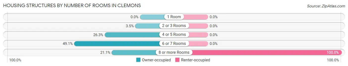 Housing Structures by Number of Rooms in Clemons