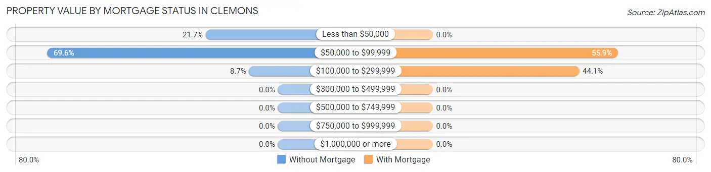 Property Value by Mortgage Status in Clemons