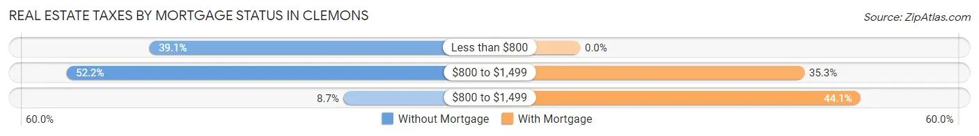 Real Estate Taxes by Mortgage Status in Clemons