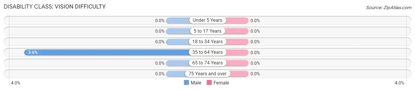 Disability in Clemons: <span>Vision Difficulty</span>