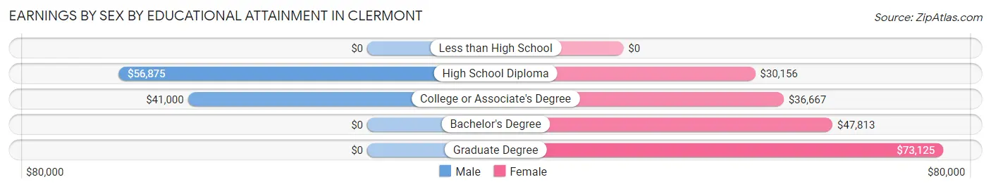 Earnings by Sex by Educational Attainment in Clermont
