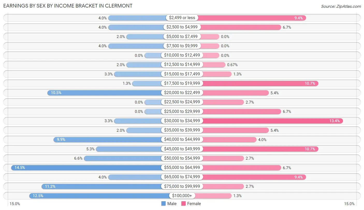 Earnings by Sex by Income Bracket in Clermont