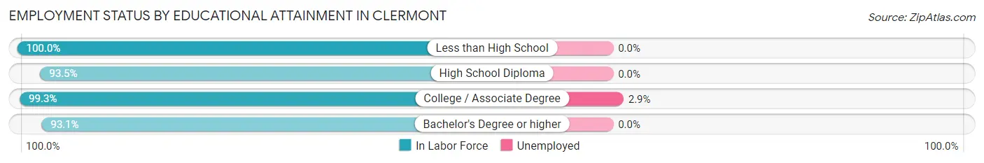 Employment Status by Educational Attainment in Clermont