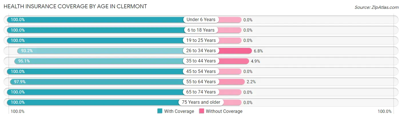 Health Insurance Coverage by Age in Clermont