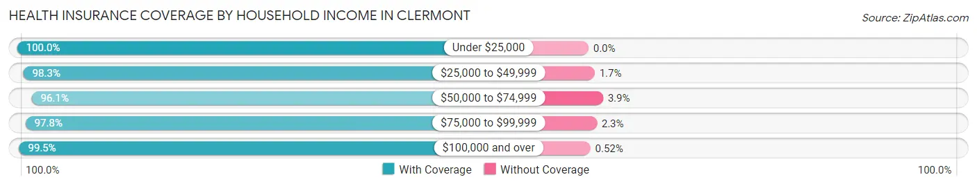 Health Insurance Coverage by Household Income in Clermont