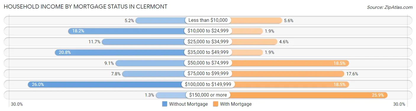 Household Income by Mortgage Status in Clermont