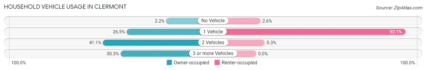Household Vehicle Usage in Clermont