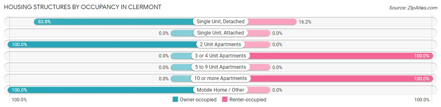 Housing Structures by Occupancy in Clermont